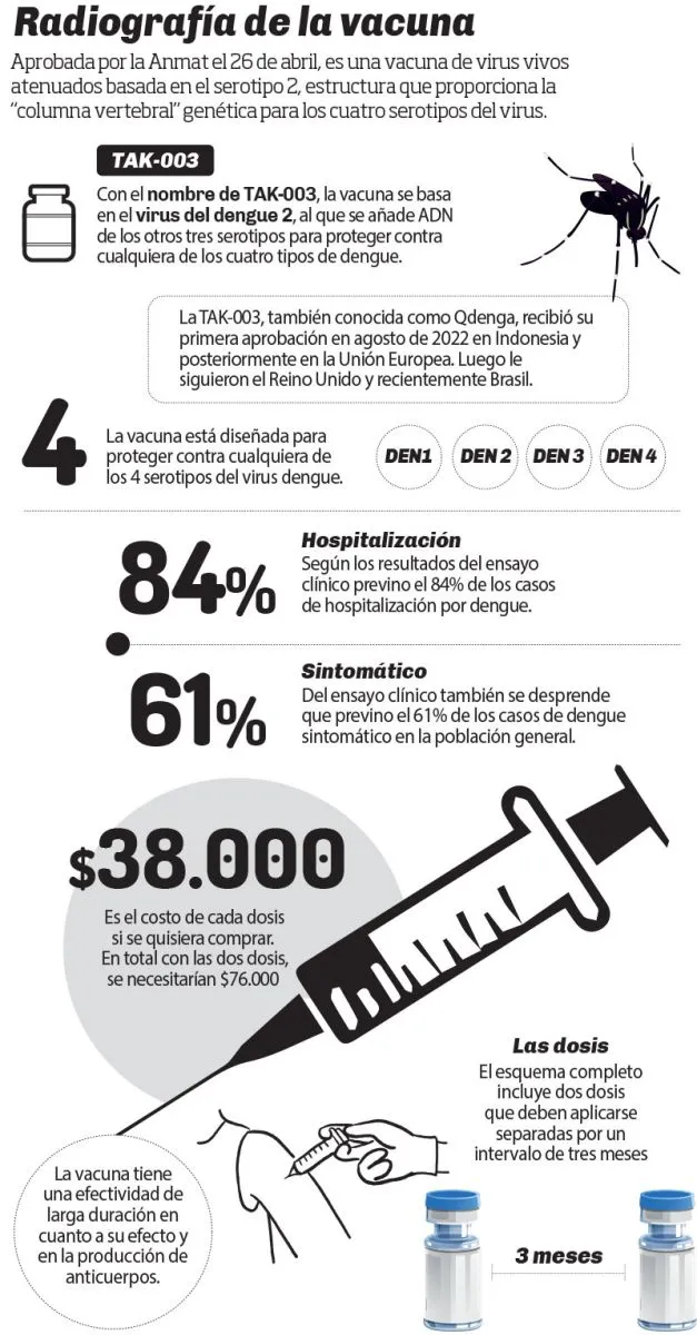 Infografía vacunas contra el dengue