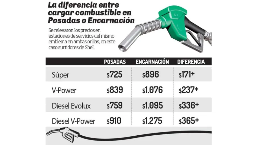 Altos costos de naftas en Argentina ponen fin a reventas en Paraguay