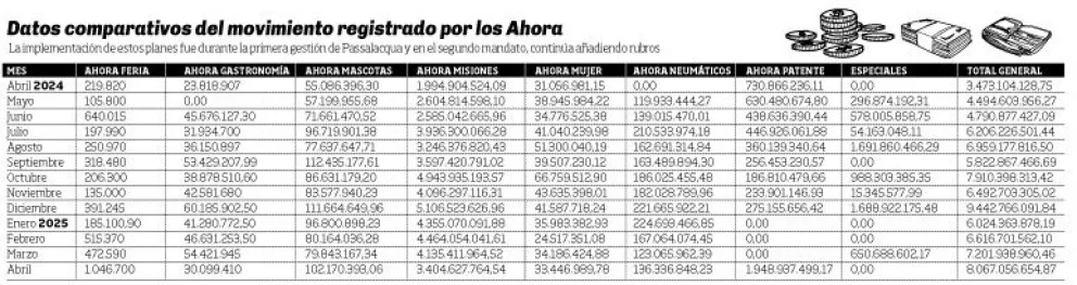 Planes Ahora como sostén de varios rubros de la economía en Misiones 8 Planes Ahora como sostén de varios rubros de la economía en Misiones imagen-7
