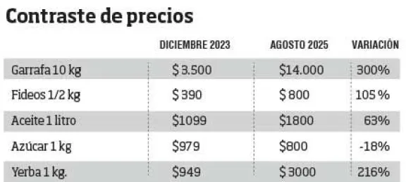 Contraste de precios