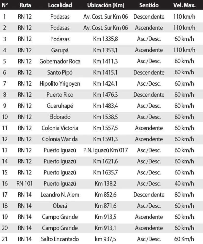 Info de los radares fijos habilitados en las rutas de Misiones