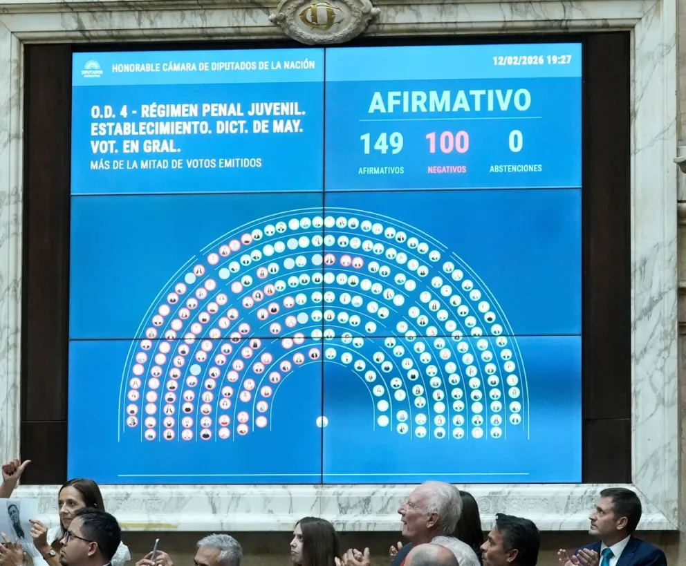 La Cámara de Diputados dio media sanción al nuevo Régimen Penal Juvenil por 149 votos a favor y 100 en contra.