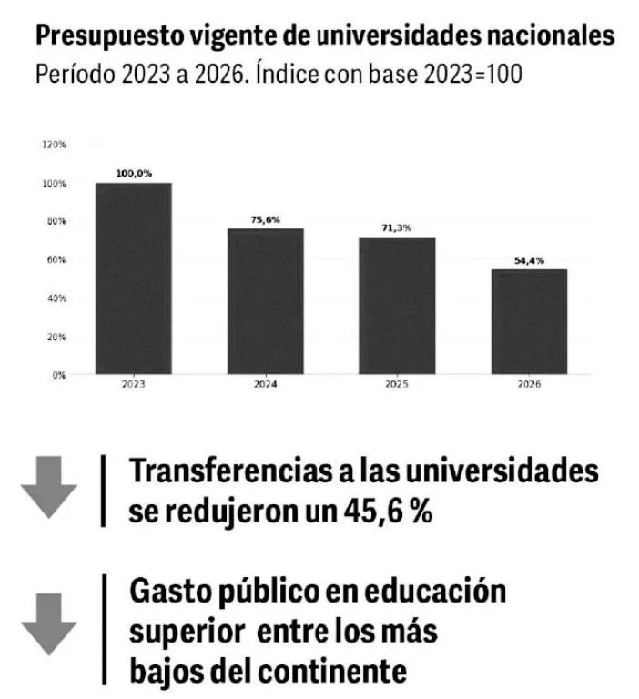 Presupuesto vigente de universidades nacionales