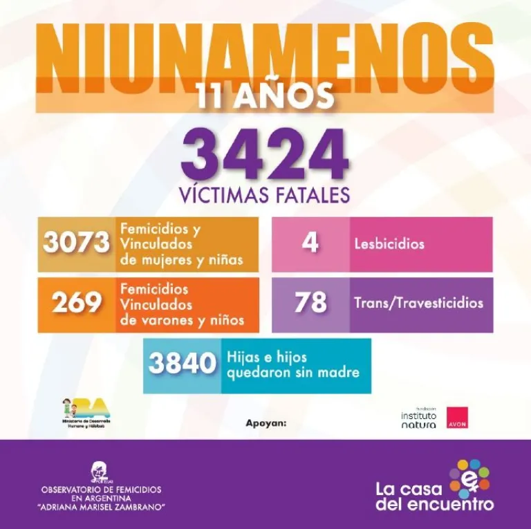 A once años del Ni Una Menos, más de 3.400 víctimas de violencia y femicidios en Argentina. Datos de La Casa del Encuentro y el Observatorio Adriana Marisel Zambrano
