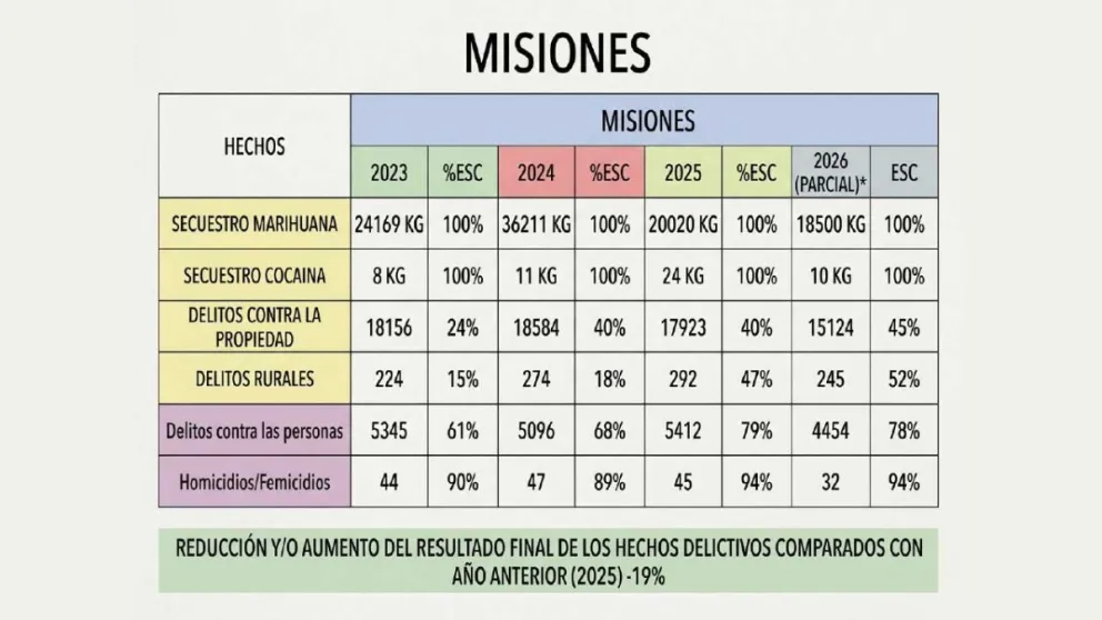 Estadísticas de la Policía de Misiones sobre diversos delitos.